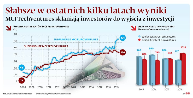 Słabsze w ostatnich kilku latach wyniki MCI TechVentures skłaniają inwestorów do wyjścia z inwestycji