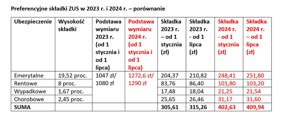 Preferencyjne składki ZUS w 2023 r. i 2024 r.