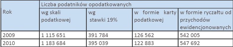 Liczba podatników opodatkowanych w różnych formach