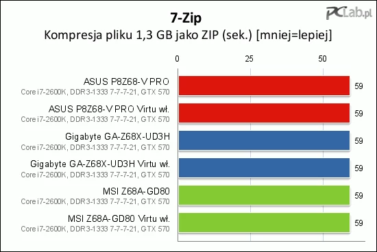 Różnice w czasie kompresowania pliku o wielkości 1,3 GB są mniejsze niż sekunda (chyba pora zmienić plik testowy na większy...)