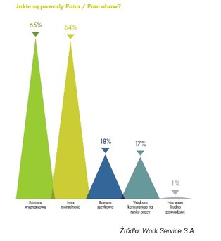 W Polsce przybywa Ukraińców, a ponad połowa Polaków obawia się imigrantów