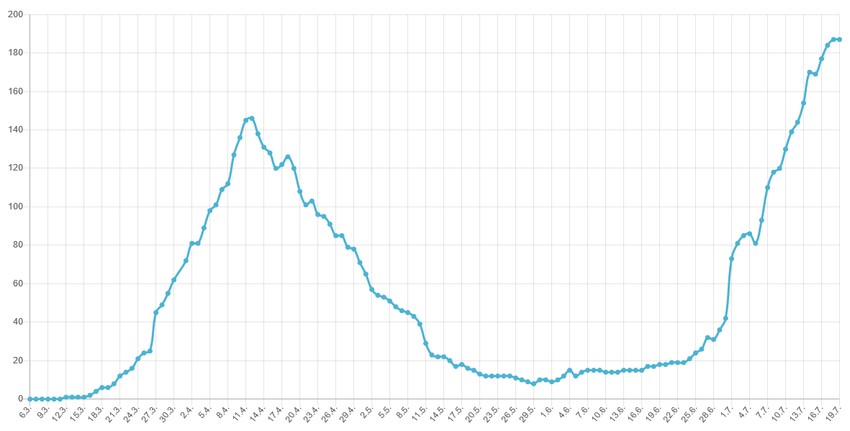 Broj ljudi na respiratorima
