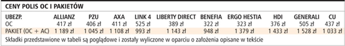 Ceny polis OC i pakietów