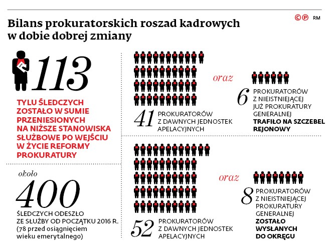 Bilans prokuratorskich roszad kadrowych w dobie dobrej zmiany