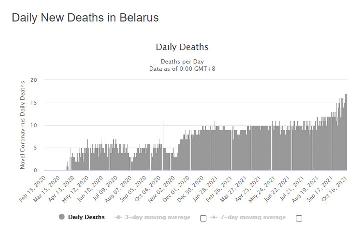 Zgony z powodu COVID-19 na BIałorusi