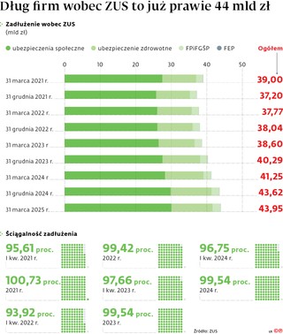 Dług firm wobec ZUS to już prawie 44 mld zł