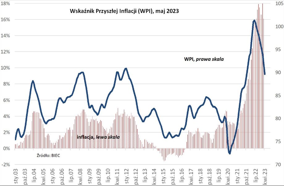 WPI potwierdza sugestie ekspertów, że w kolejnych miesiącach inflacja będzie spadać.