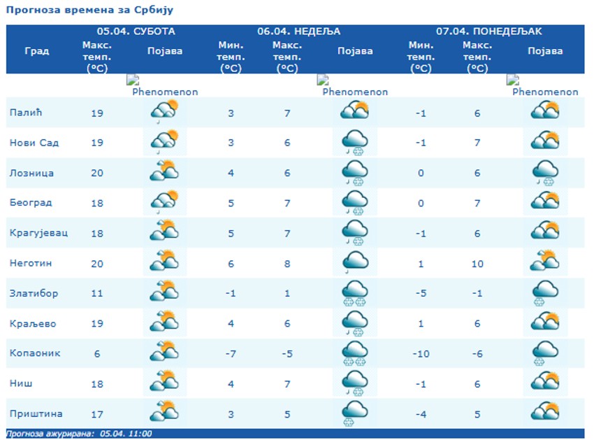 Temperature sutra RHMZ