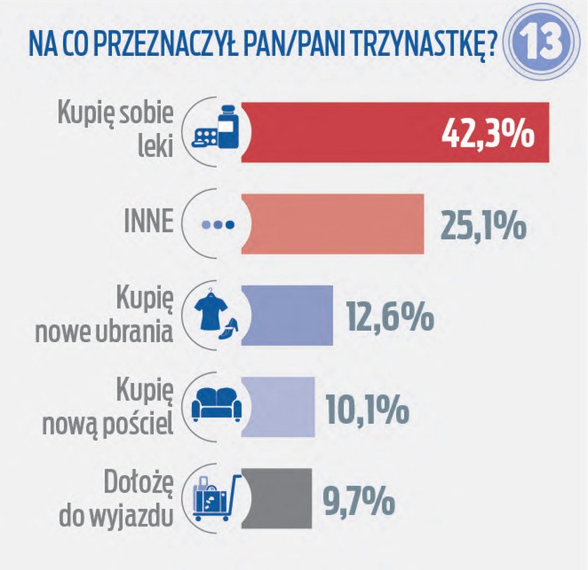 Na co seniorzy wydają trzynastki?