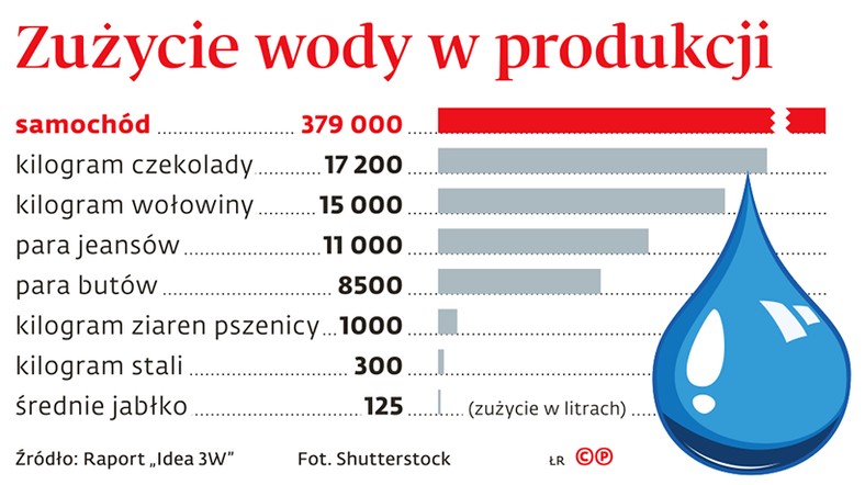 zużycie wody