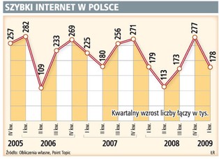 Polska dziewiątym rynkiem szybkiego internetu w Europie