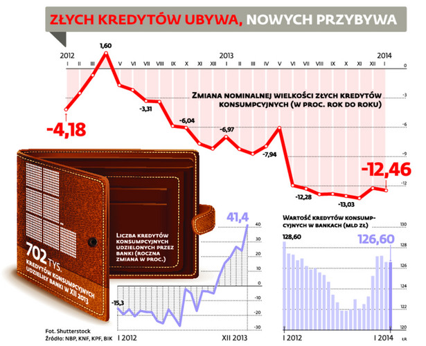 Złych kredytów ubywa, nowych przybywa