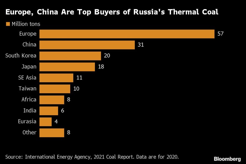 Europa i Chiny są największymi nabywcami rosyjskiego węgla energetycznego