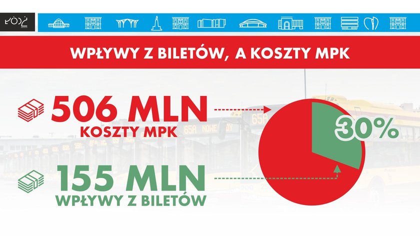 MPK podwyższy ceny biletów ?