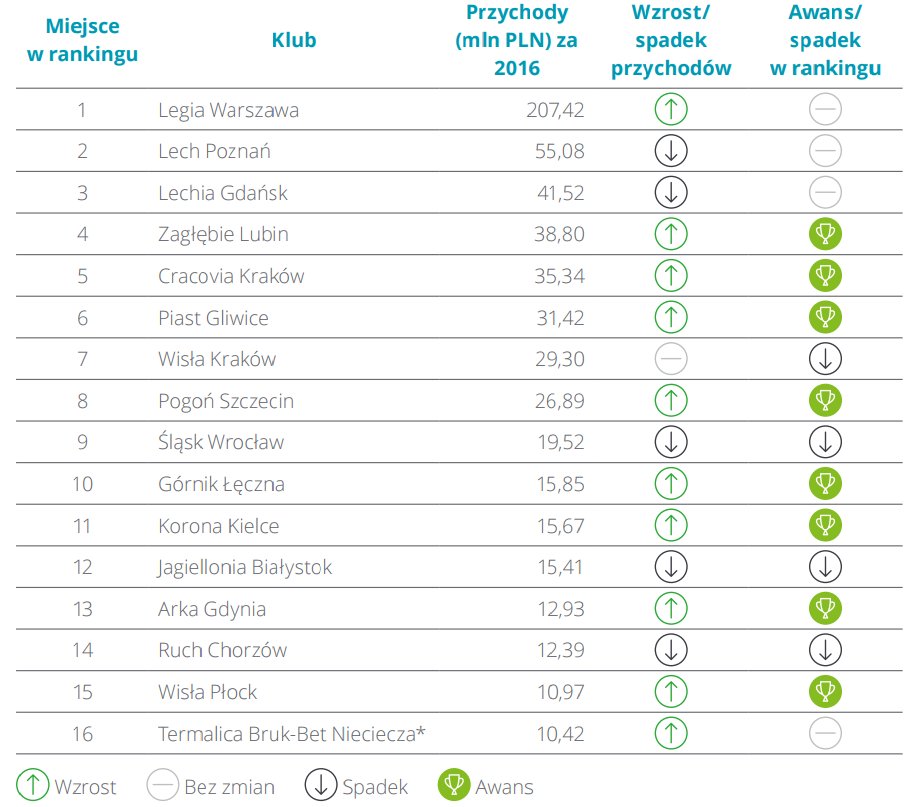 Ranking łącznych przychodów klubów Ekstraklasy w 2016 roku (mln zł)