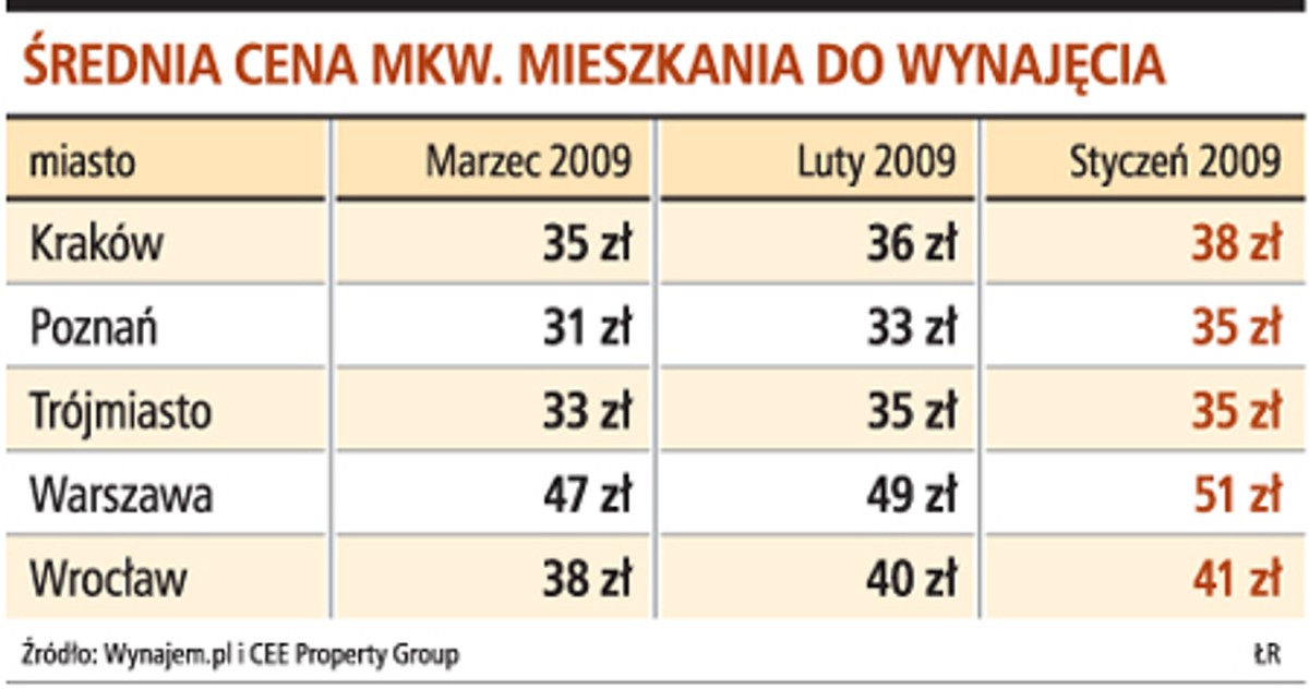 Średnia cena mkw. mieszkania do wynajęcia
