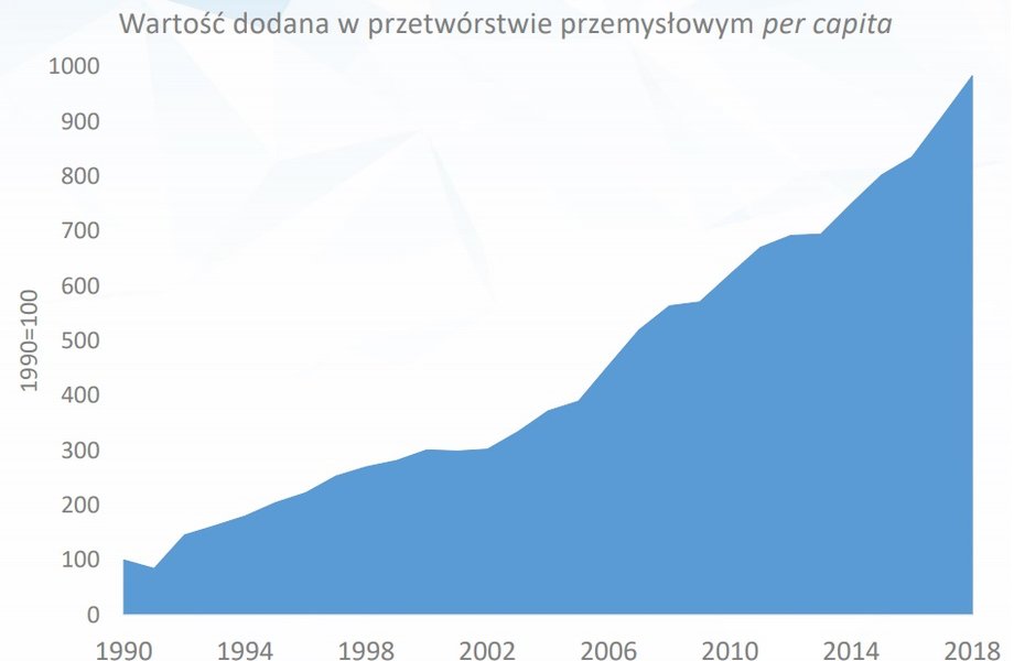 Źródło: Opracowanie własne na podstawie danych UNCTAD