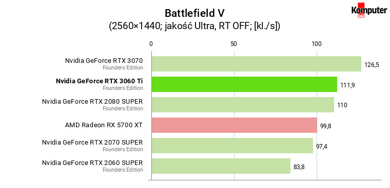 Nvidia GeForce RTX 3060 Ti FE – Battlefield V WQHD 