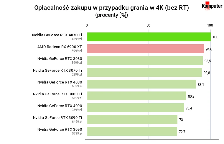 Nvidia GeForce RTX 4070 Ti – Opłacalność zakupu w przypadku grania w 4K (bez RT)