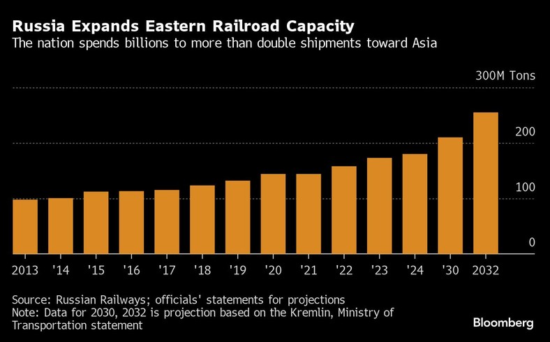 Rosja zwiększa przepustowość kolei wschodniej, wydaje miliardy, aby ponad dwukrotnie zwiększyć dostawy do Azji