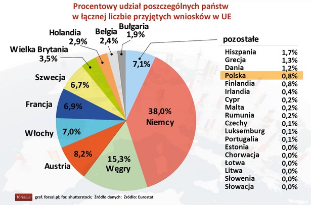 W drugim kwartale 2015 roku więcej niż 1 wniosek na 3 został złożony w Niemczech. Wnioski zarejestrowane w Niemczech stanowiły 38 proc. wszystkich podań złożonych w całej Unii Europejskiej. Węgry, które leżą na pierwszej linii szlaku imigrantów do strefy Schengen, przyjęły 15,3 proc. wniosków w całej Unii. Kolejne państwa to Austria (8 proc.) i Włochy, Francja i Szwecja (po ok. 7 proc.).
