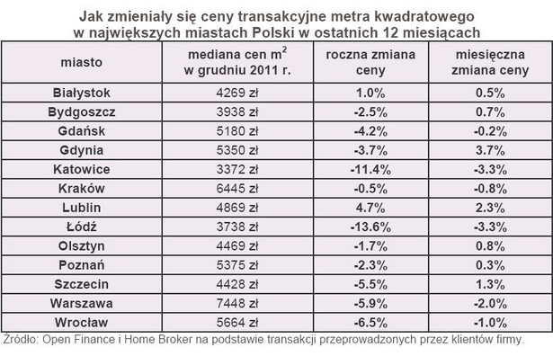 Jak zmieniały się ceny transakcyjne metra kwadratowego w największych miastach Polski w ostatnich 12 miesiącach