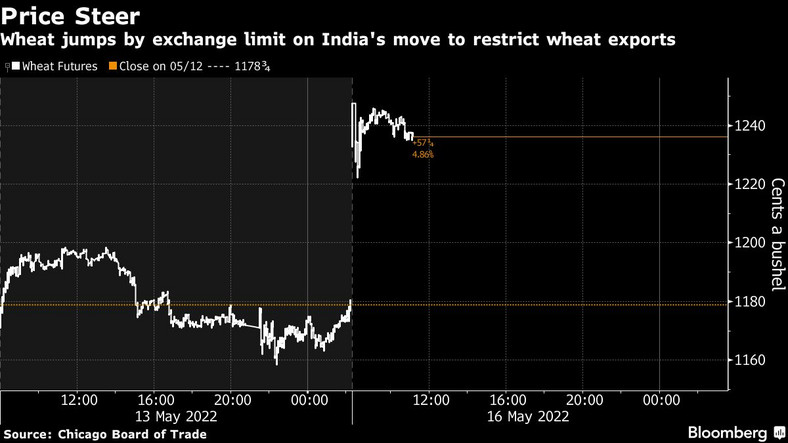Cena pszenicy skoczyły po decyzji Indii