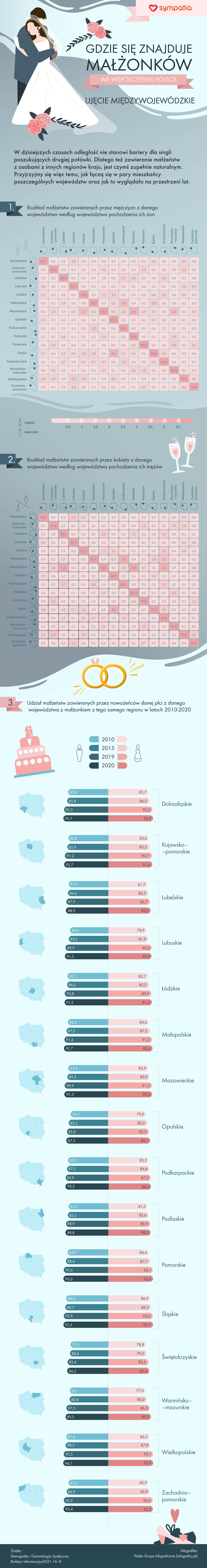 Gdzie znajduje się małżonków we współczesnej Polsce? [INFOGRAFIKA]