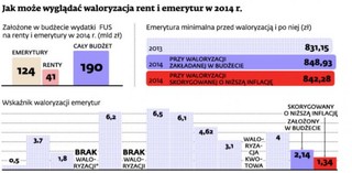 Rekordowo niskie podwyżki rent i emerytur. Na tegorocznej rewaloryzacji budżet zaoszczędzi nawet 1,3 mld zł