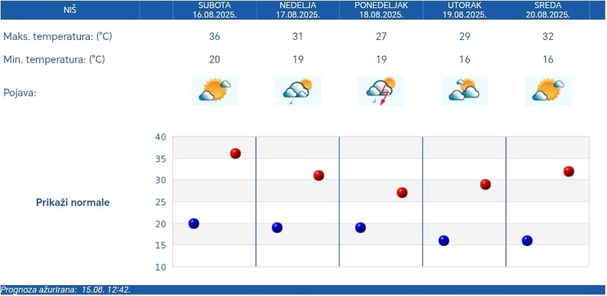 Petodnevna vremenska prognoza RHMZ za Niš