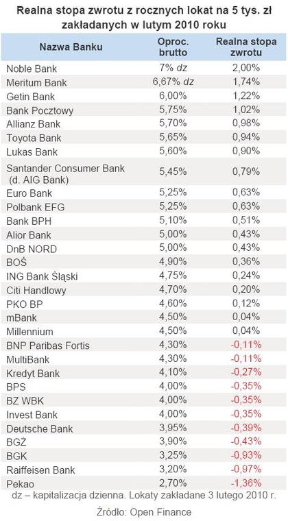Realna stopa zwrotu z rocznych lokat na 5 tys. zł zakładanych w lutym 2010 roku