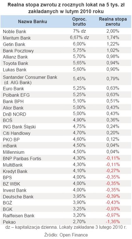 Realna stopa zwrotu z rocznych lokat na 5 tys. zł zakładanych w lutym 2010 roku