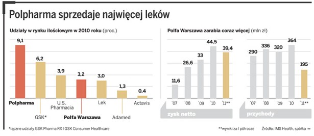 Polpharma sprzedaje najwięcej leków