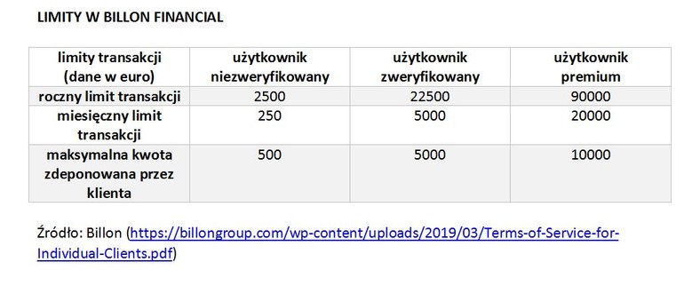 LIMITY W BILLON FINANCIAL. Źródło: Billon (https://billongroup.com/wp-content/uploads/2019/03/Terms-of-Service-for-Individual-Clients.pdf)