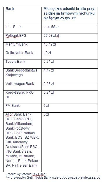 Miesięczne odsetki brutto przy saldzie na firmowym rachunku bieżącym 25 tys. zł