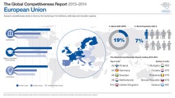 Polska na 42. miejscu w "Globalnym raporcie konkurencyjności 2013-2014"