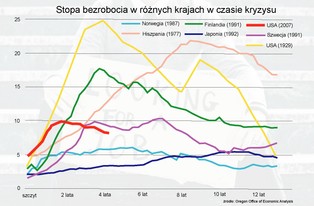 Kryzys na rynku pracy w USA: największy spadek zatrudnienia od II wojny światowej