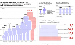 Umowy śmieciowe w Polsce: Umowy cywilnoprawne coraz bardziej powszechne