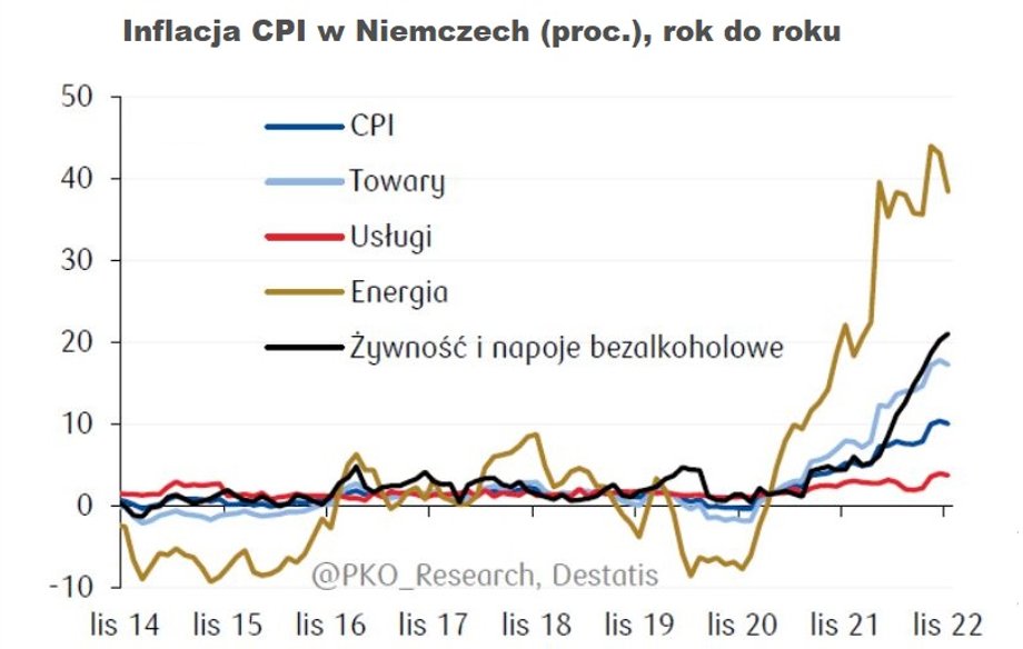 Niższe ceny paliw i energii przyczyniły się do spadku inflacji CPI w listopadzie w Niemczech. 