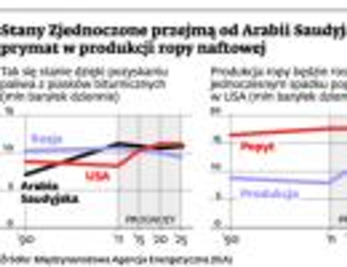 Stany Zjednoczone przejmą od Arabii Saudyjskiej prymat w produkcji ropy naftowej