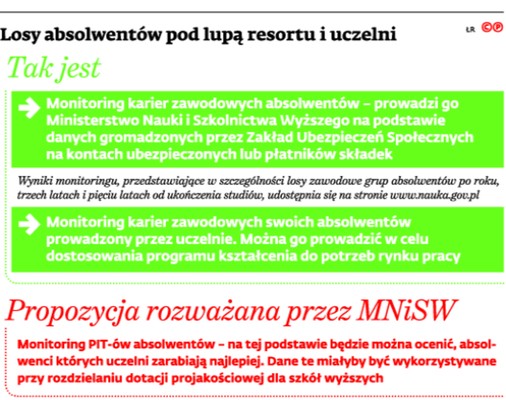 Losy absolwentów pod lupą resortu i uczelni