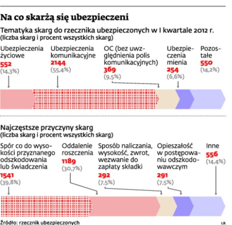 Na co skarżą się ubezpieczeni