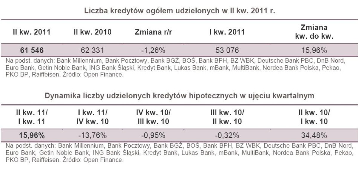 Liczba i dynamika udzielonych kredytów