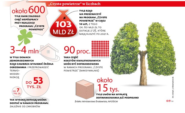 Czyste powietrze w liczbach