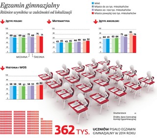 Gimnazjalny egzamin z nierówności: Najlepiej wypadły dzieci z wielkich miast, najgorzej - ze wsi