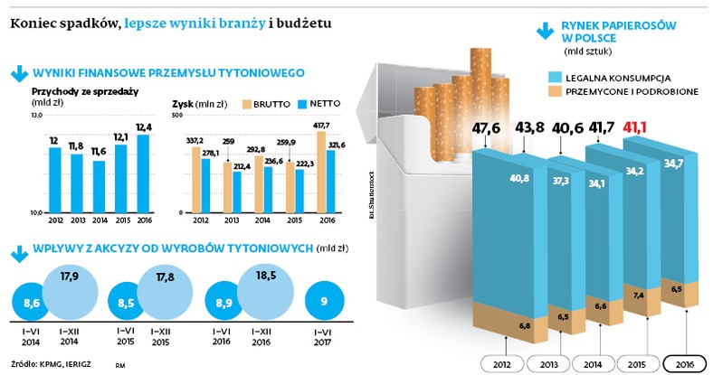 Koniec spadków, lepsze wyniki branży i budżetu