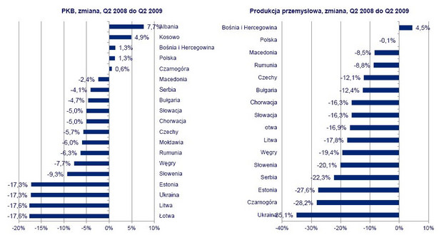 Zmiana PKB i produkcji przemysłowej, źródło: Deloitte