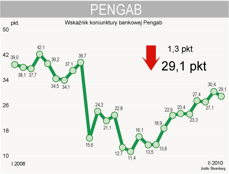 Wskaźnik koniunktury bankowej PENGAB w lutym spadł do 29,1 pkt.