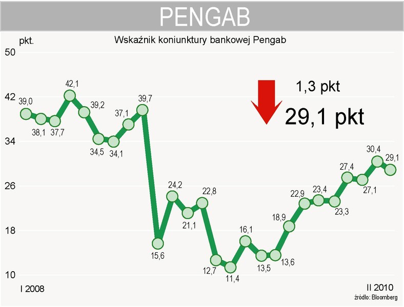 Wskaźnik koniunktury bankowej PENGAB w lutym spadł do 29,1 pkt.