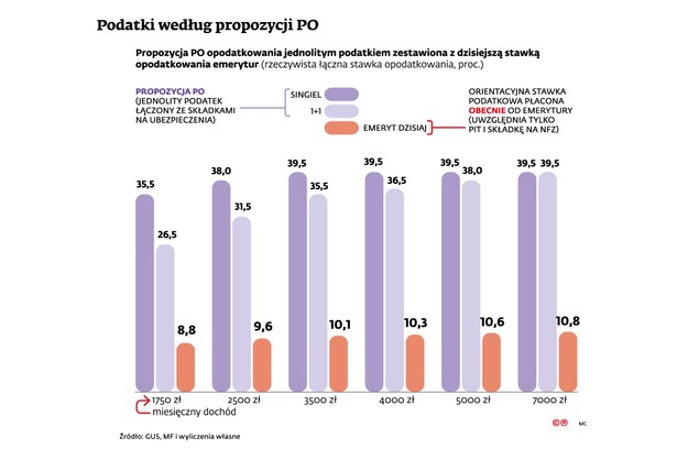 Podatki według propozycji PO